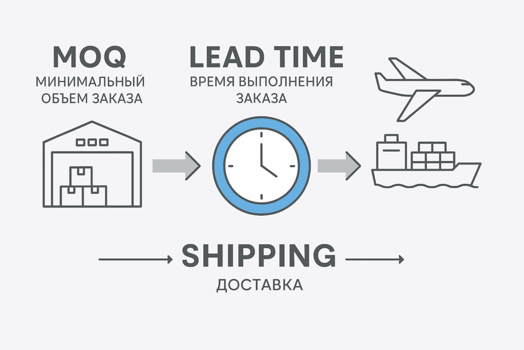 Infographic showing the relationship between MOQ Lead Time and Shipping 1